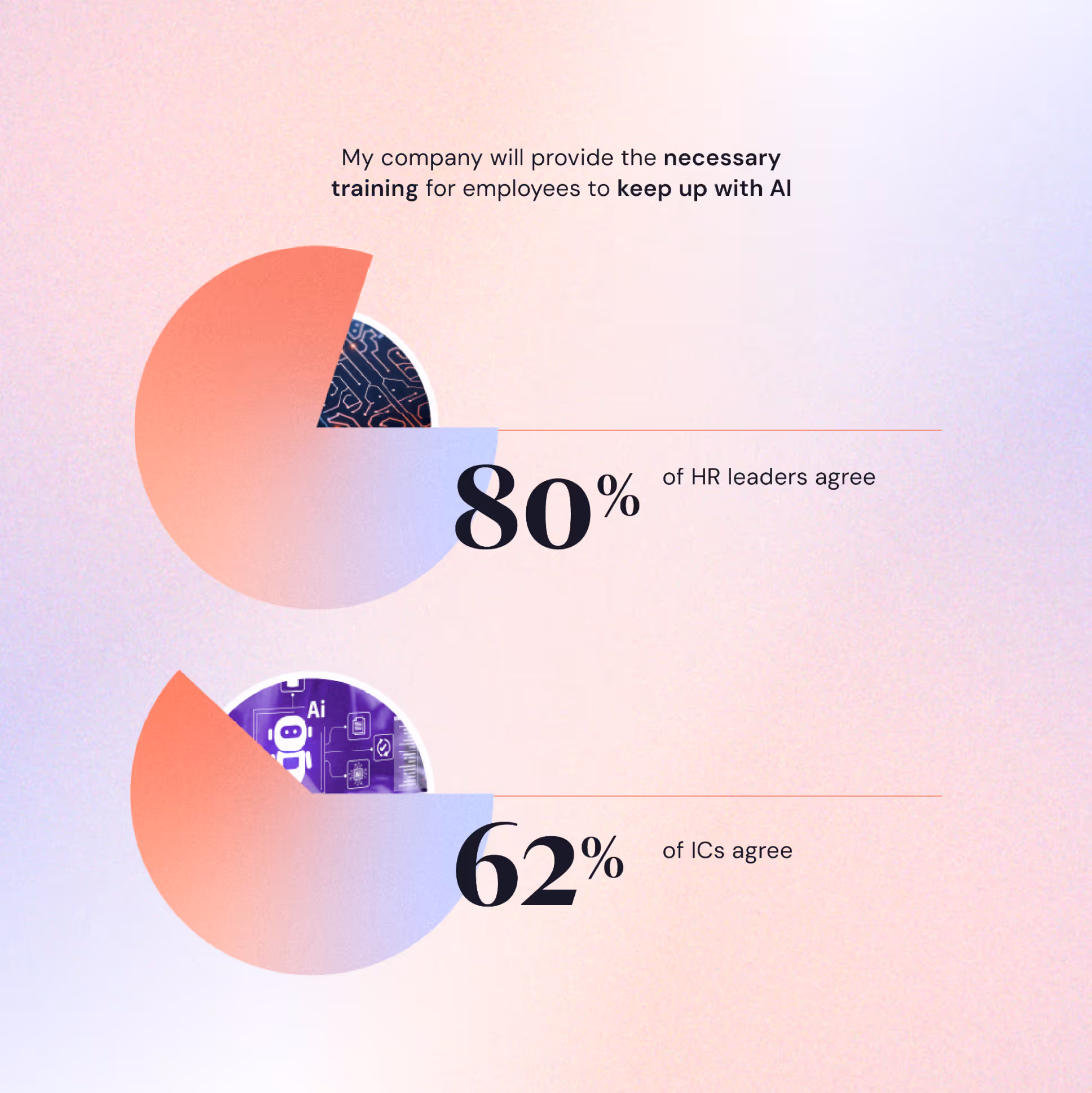 “My company will provide the necessary training for employees to keep up with AI.” 80% of HR leaders agree. 62% of ICs agree.