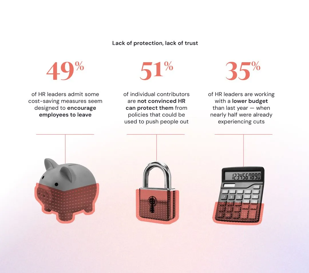 Title: “Lack of protection, lack of trust.” 49% of HR leaders admit some cost-saving measures seem designed to encourage employees to leave. 51% of individual contributors are not convinced HR can protect them from policies that could be used to push people out. 35% of HR leaders are working with a lower budget than last year — when nearly half were already experiencing cuts.