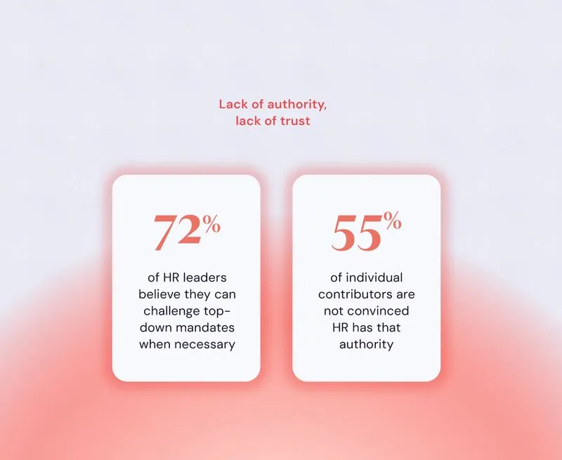 Title: “Lack of authority, lack of trust.” 72% of HR leaders believe they can challenge top-down mandates when necessary. 55% of individual contributors are not convinced HR has that authority.