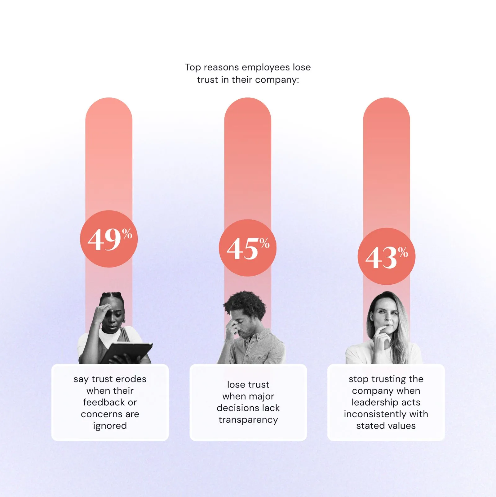 Title: “Top reasons employees lose trust in their company.” 49% say trust erodes when their feedback or concerns are ignored. 45% lose trust when major decisions lack transparency. 43% stop trusting the company when leadership acts inconsistently with stated values.