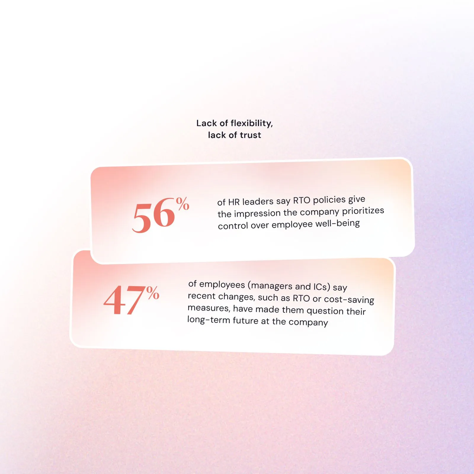 Title: “Lack of flexibility, lack of trust.” 56% of HR leaders say RTO (return-to-office) policies give the impression the company prioritizes control over employee well-being. 47% of employees (managers and ICs) say recent changes such as RTO or cost-saving measures have made them question their long-term future at the company.