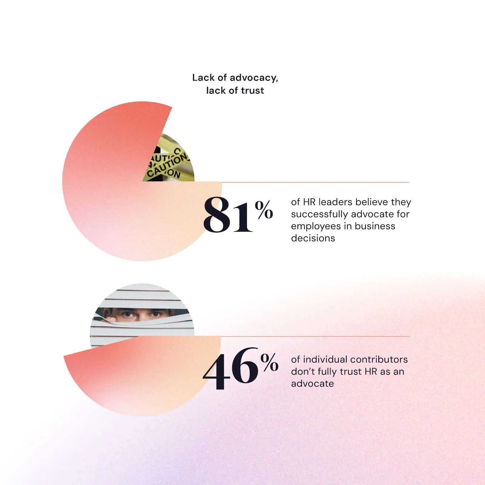 Title: “Lack of advocacy, lack of trust.” 81% of HR leaders believe they successfully advocate for employees in business decisions. 46% of individual contributors don’t fully trust HR as an advocate.