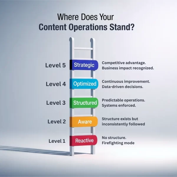 Where Does Your Content Operations Stand