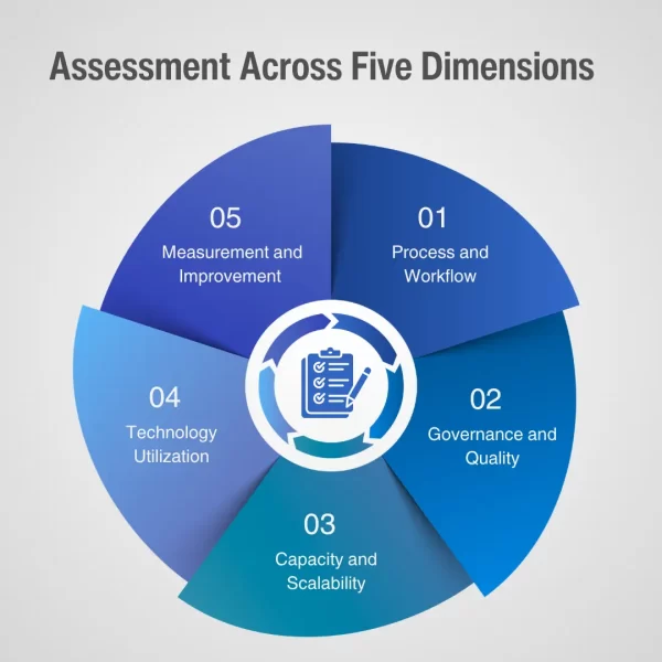 Assessment Across Five Dimensions of Content Operations Maturity Model