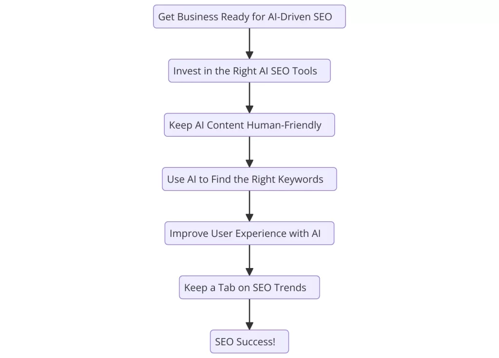 How to Get Your Business Ready for AI-Driven SEO