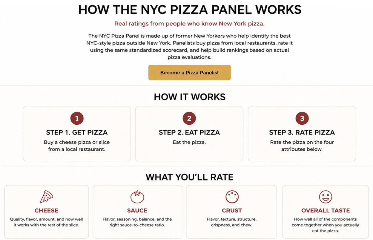 NYC-Style Pizza Ratings