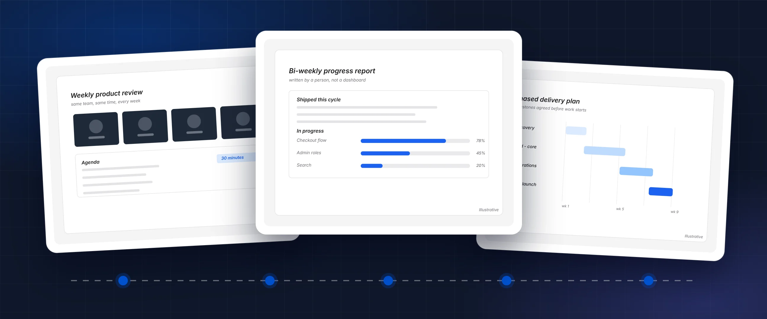 How Horizon Labs runs a project: weekly product reviews, written progress reports, and a phased delivery plan
