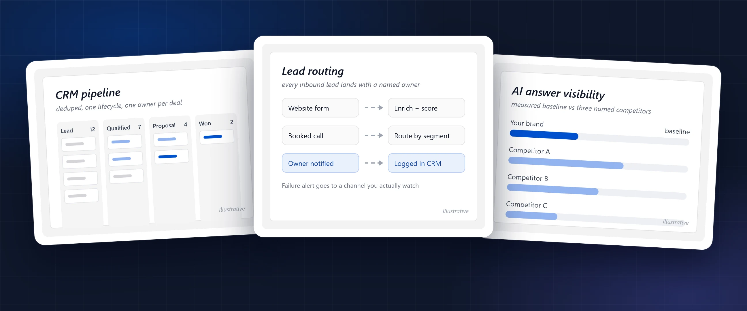Illustration of GTM engineering work: a deduped CRM pipeline, lead routing to a named owner, and AI answer visibility measured against competitors