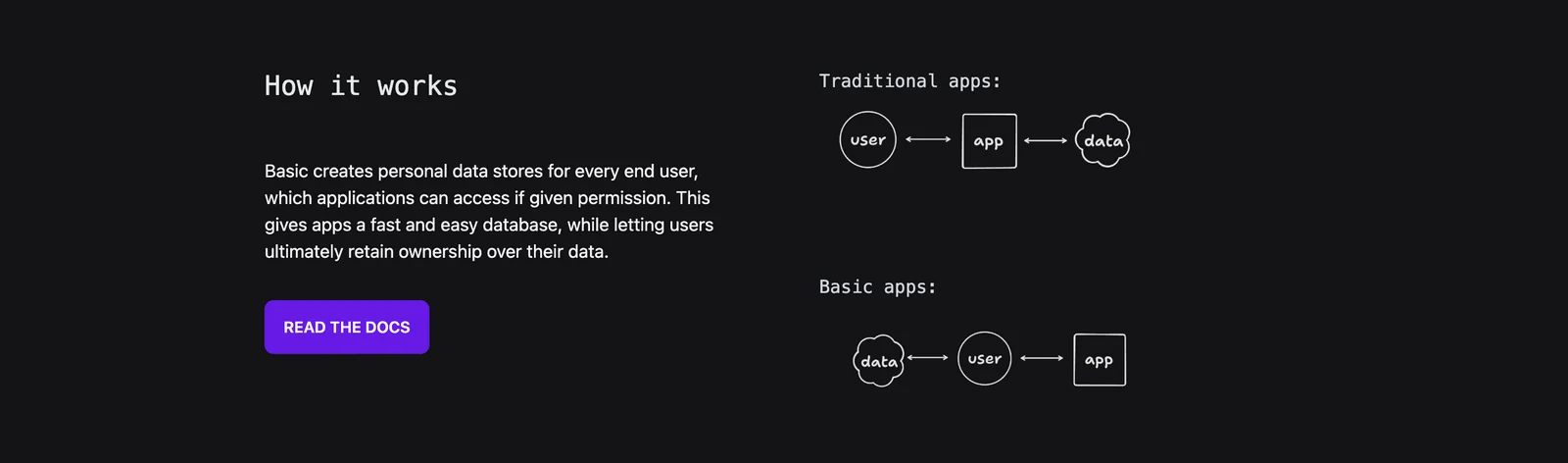 Basic.tech app screenshot showing the How it works section with diagrams comparing traditional apps to Basic apps and a Read the Docs button