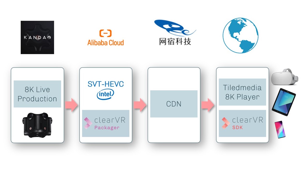 The availability of ClearVR Cloud live in China complements Tiledmedia’s worldwide offering on Amazon’s AWS or Google Cloud