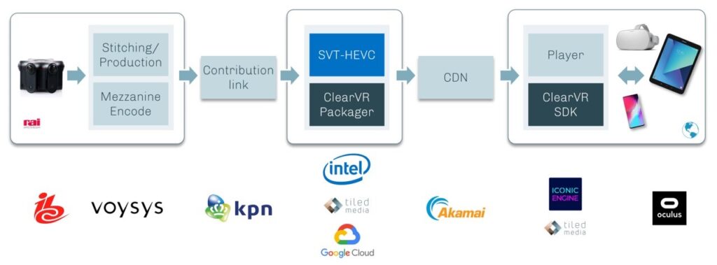 Diagram of the IBC 2019 live 8K VR chain with the partner logos