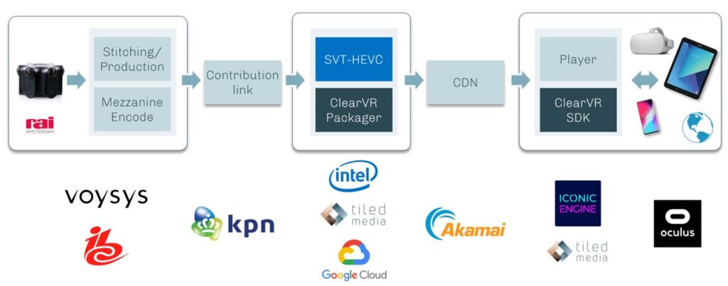 Diagram of the live 8K VR chain with the partner logos of the IBC 2019 demonstration