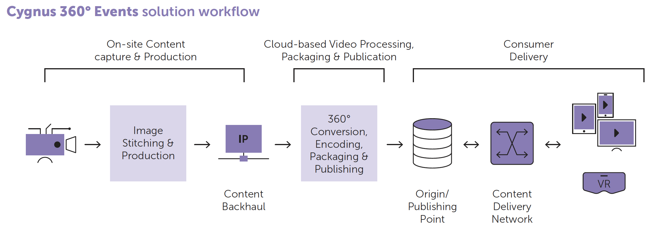 Cygnus 360 Events workflow diagram, from on-site capture to consumer delivery