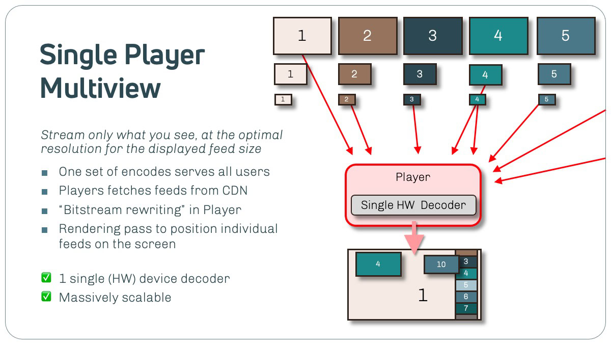A single multi-stream player has many unfair advantages over other approaches in deploying scalable and user-friendly multiview .