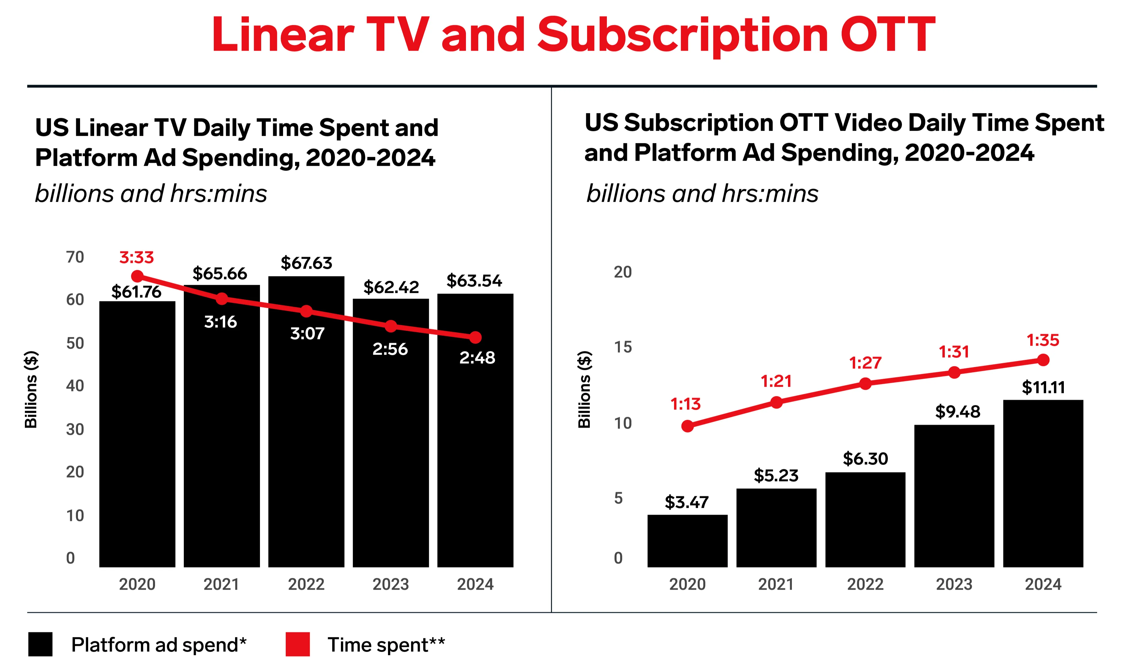 Charts comparing US linear TV and subscription OTT ad spend and daily viewing time, 2020-2024