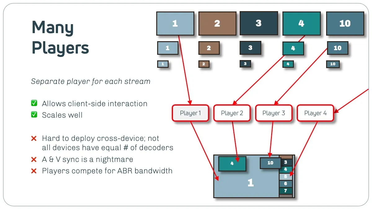 Diagram of the many-players approach to multiview, with a separate player per stream