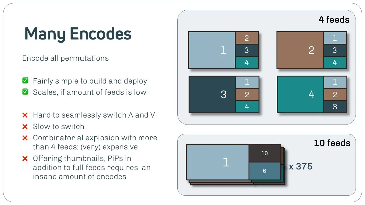 Diagram of the many-encodes approach, encoding every permutation of four and ten feeds