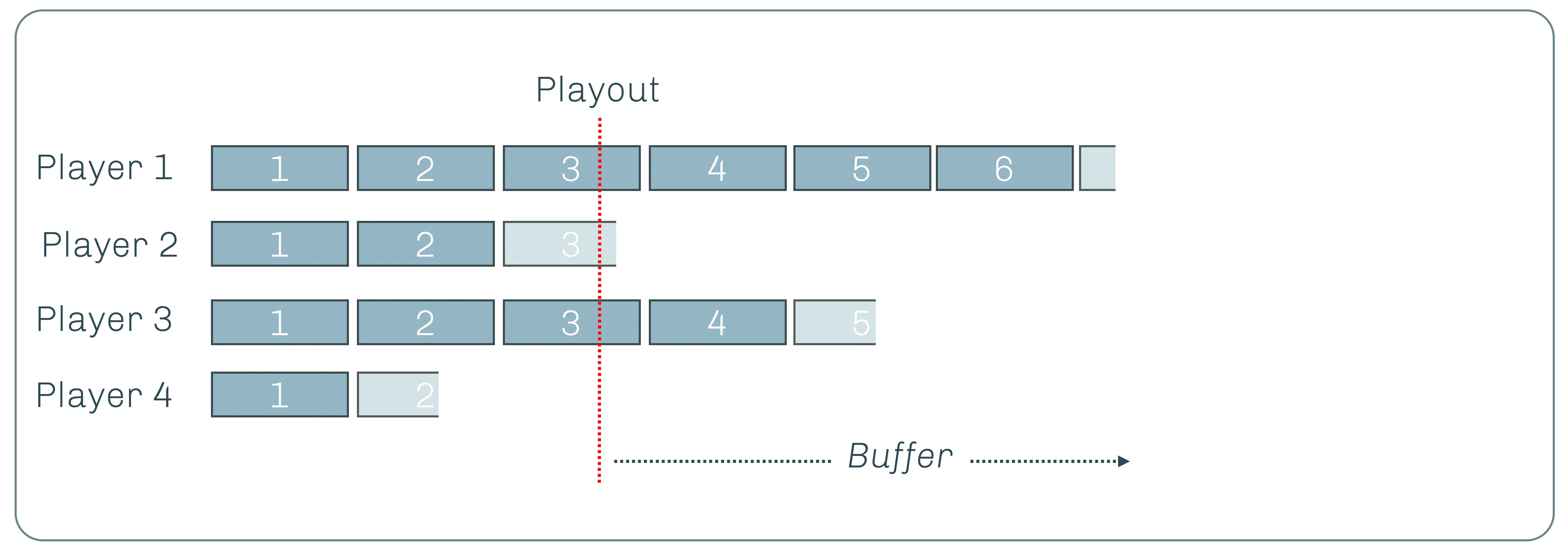 Playout diagram showing four players buffering out of step with each other