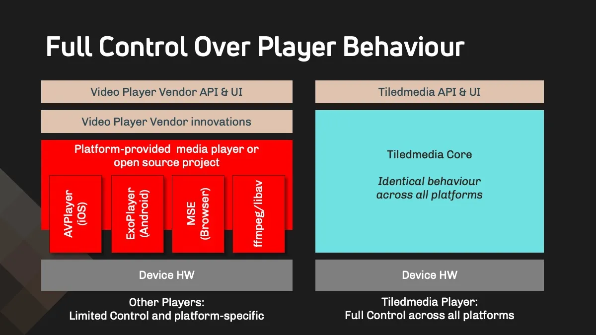Diagram contrasting limited control in other players with full control in the Tiledmedia Player