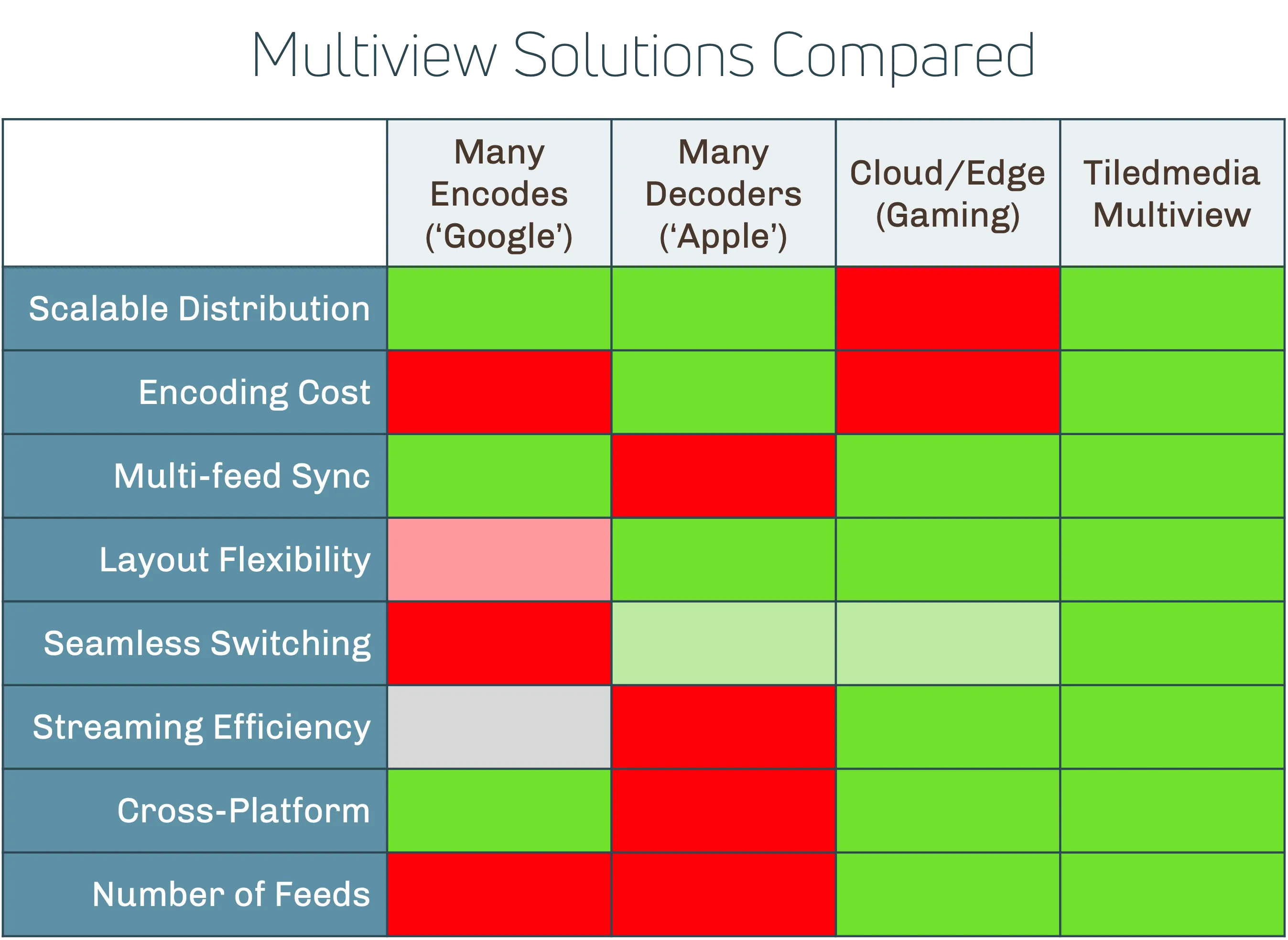 Table comparing multiview solutions on distribution, cost, sync, flexibility and platform reach