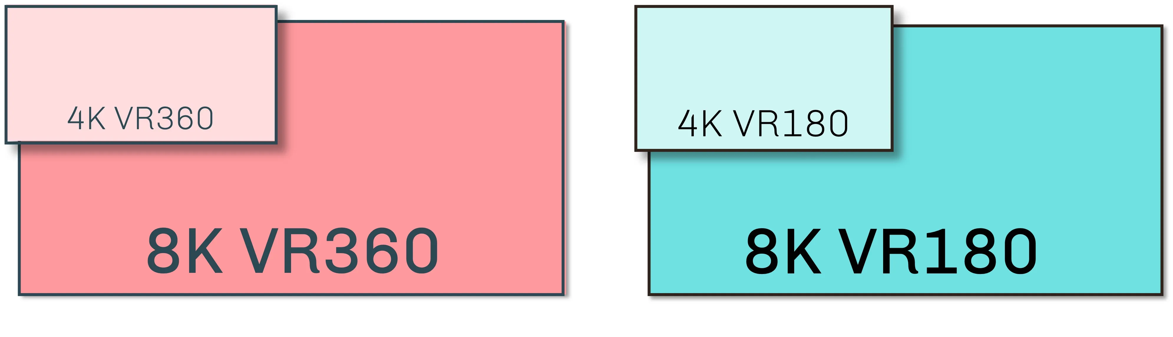 Diagram comparing the effective resolution of 8K VR360 and 8K VR180 against 4K