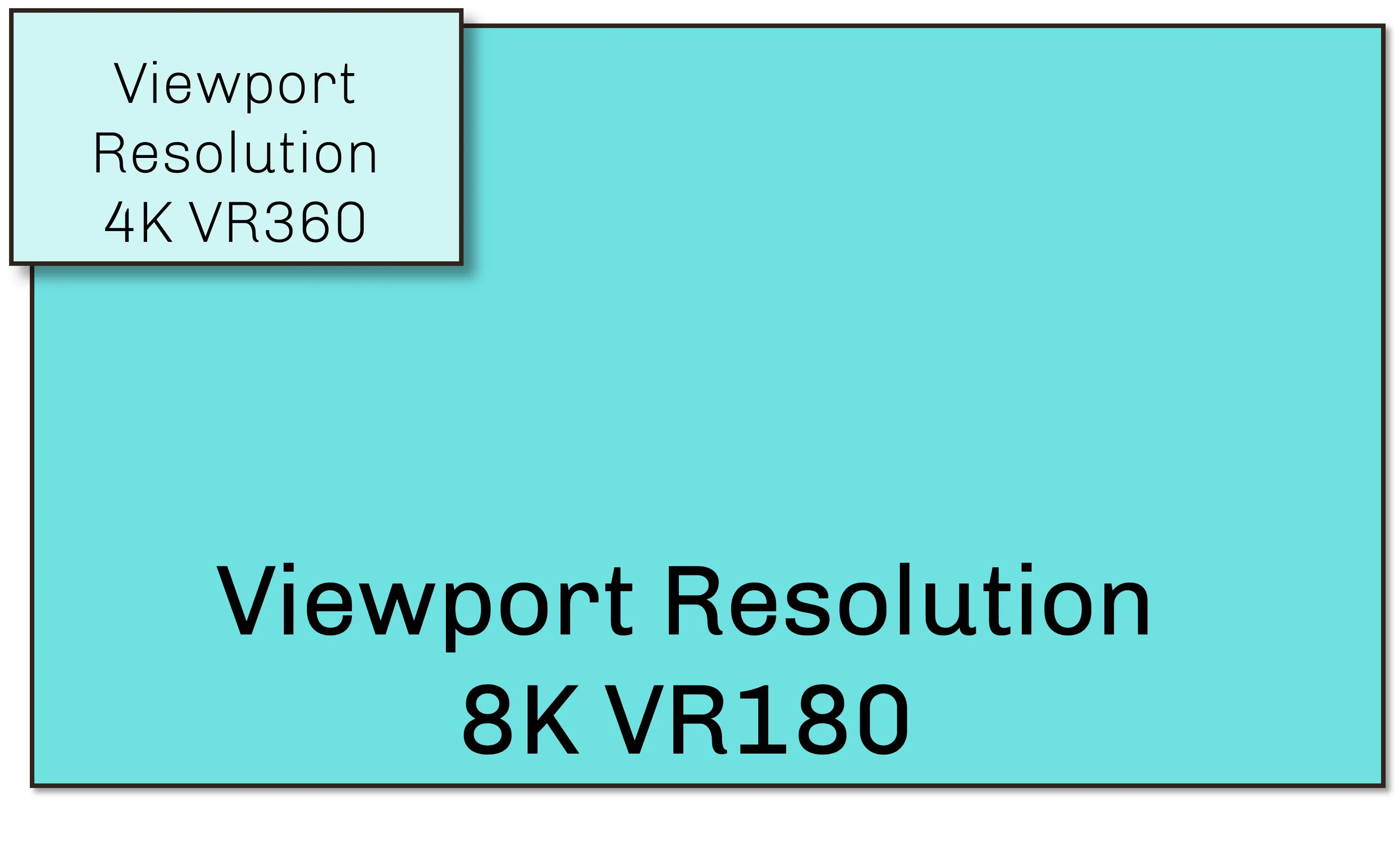 Diagram comparing viewport resolution of 4K VR360 against 8K VR180