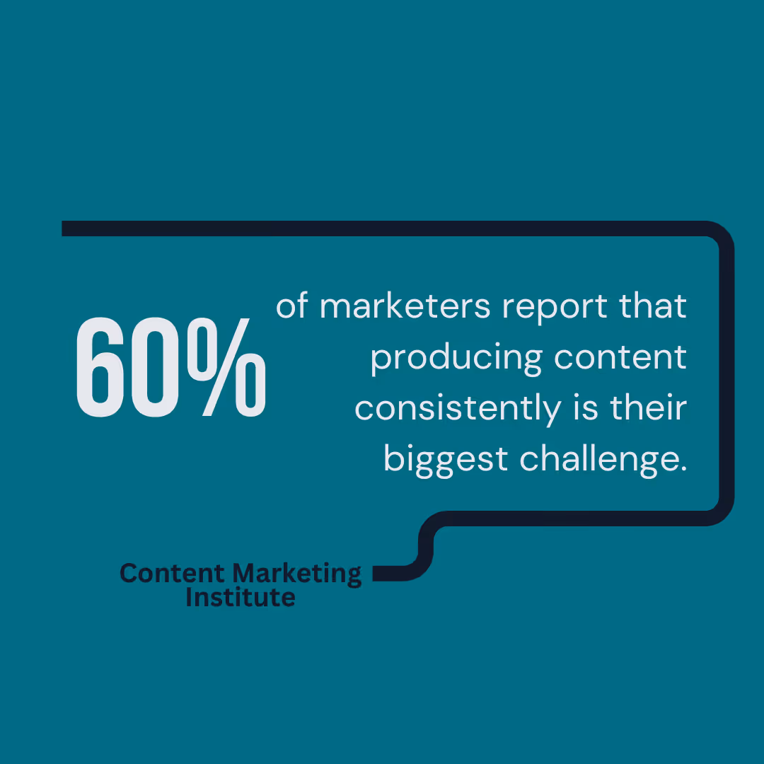 Branded graphic highlighting that 60 percent of marketers struggle to produce content consistently