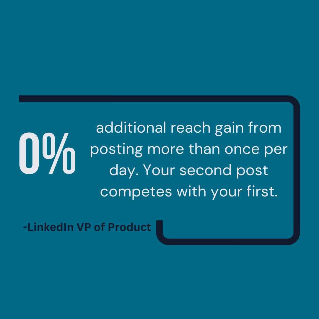 Branded graphic showing data-backed LinkedIn posting frequency of  posts per week