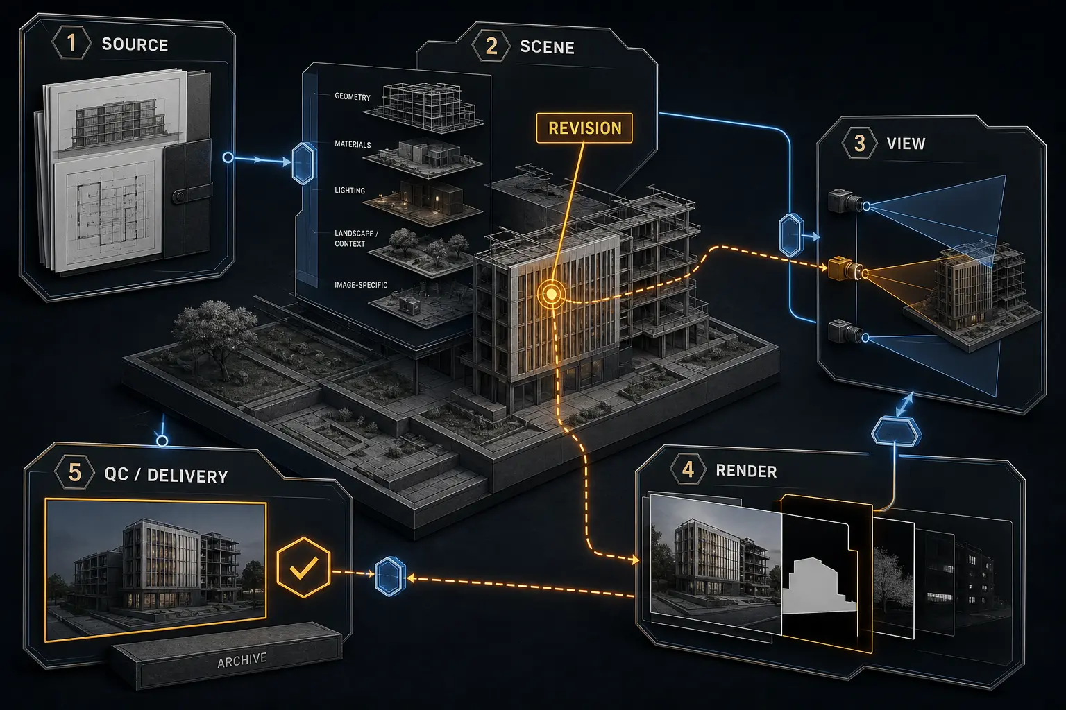 Revision-impact map illustrating an architectural visualization workflow with structured production zones and controlled dependencies.