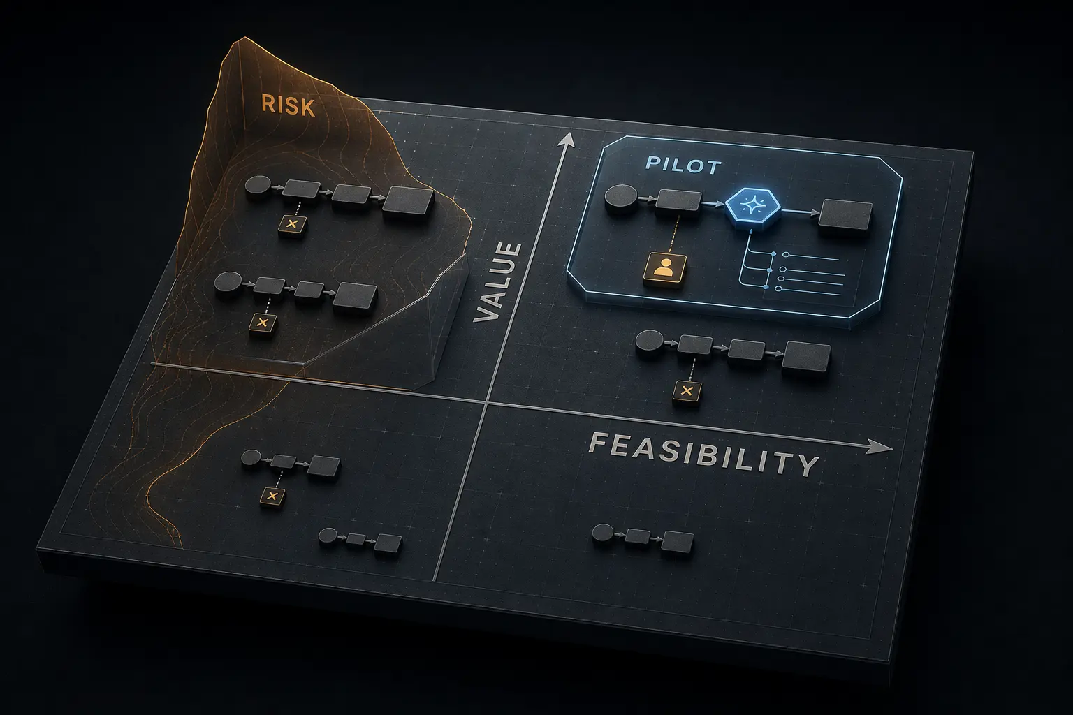 Isometric evaluation plane illustrating business process candidates for AI automation, highlighting feasibility, value, and risk.