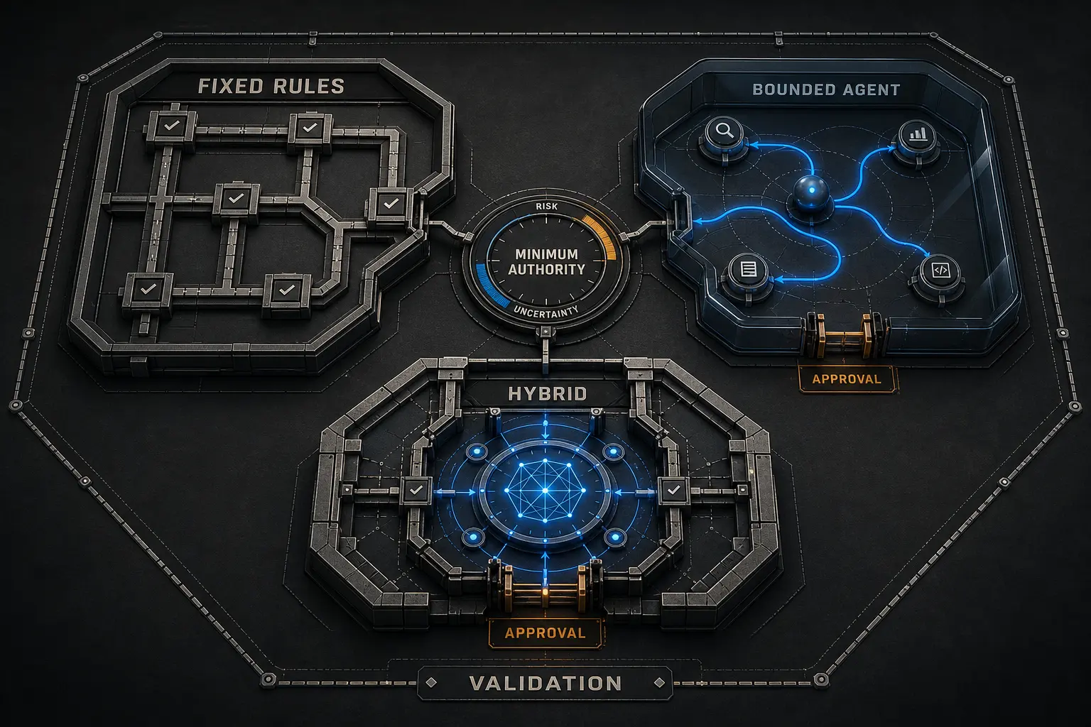 Architectural decision map illustrating AI agent workflow options: fixed rules, bounded agent, and hybrid control systems.