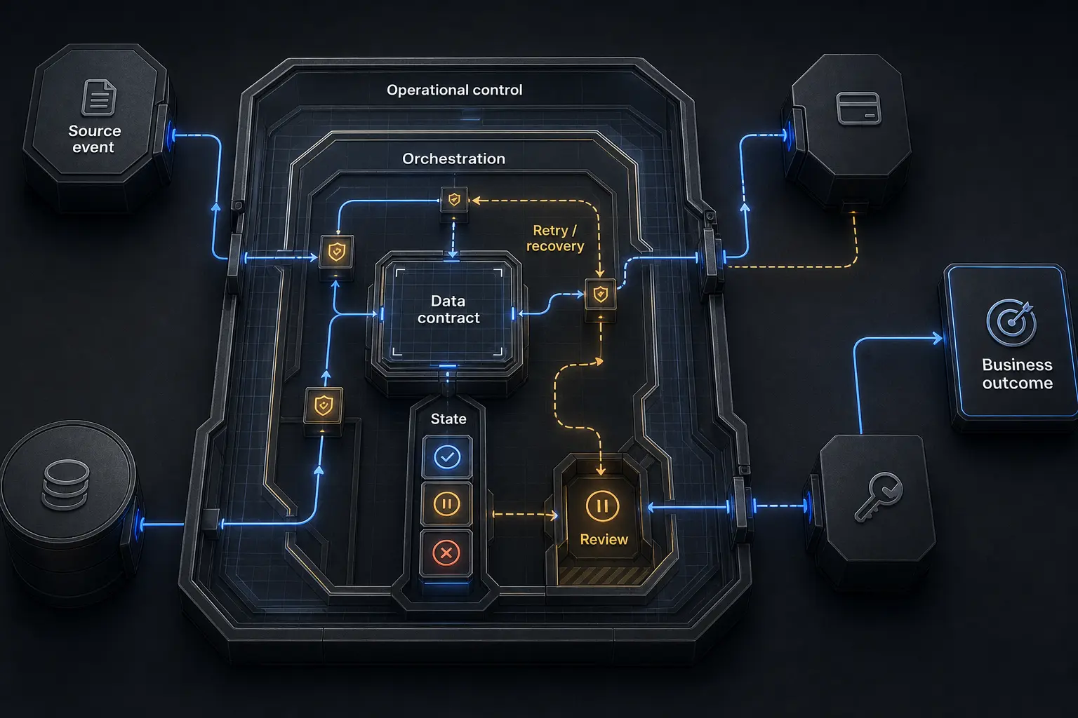 Controlled API workflow automation architecture illustrating orchestration, validation, and recovery processes among business systems.