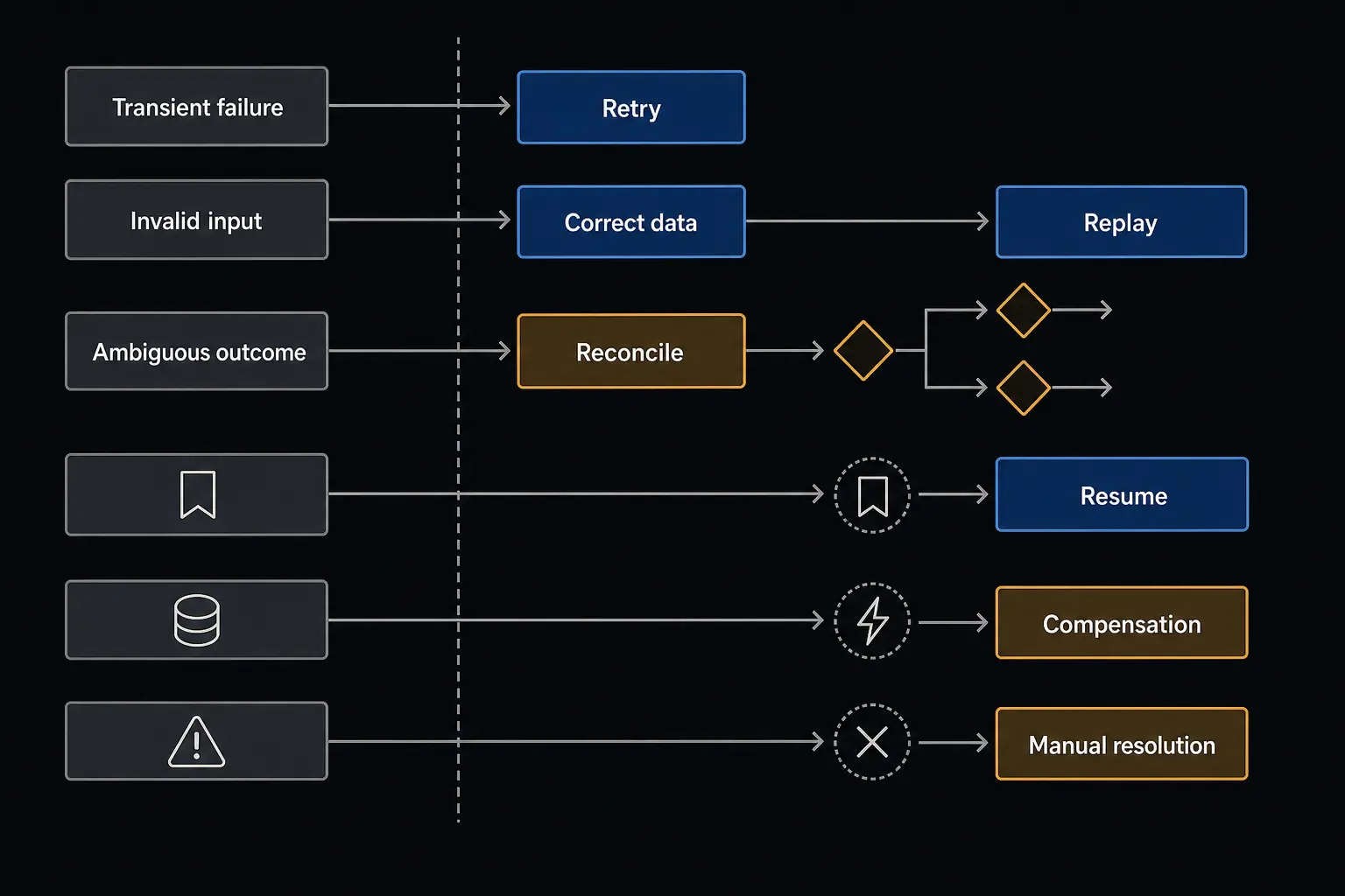 Failure conditions routed to distinct retry, correction, reconciliation, replay, resume, compensation, and manual recovery paths