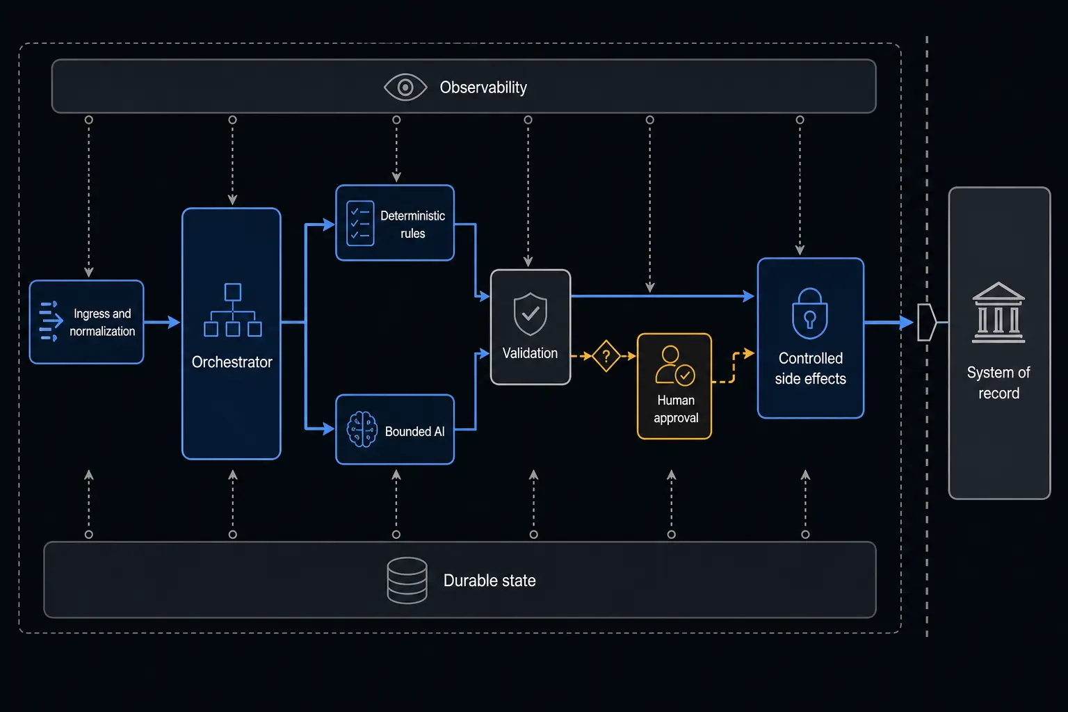 Automation architecture showing orchestrated decisions, control gates, durable state, observability, and an external system of record