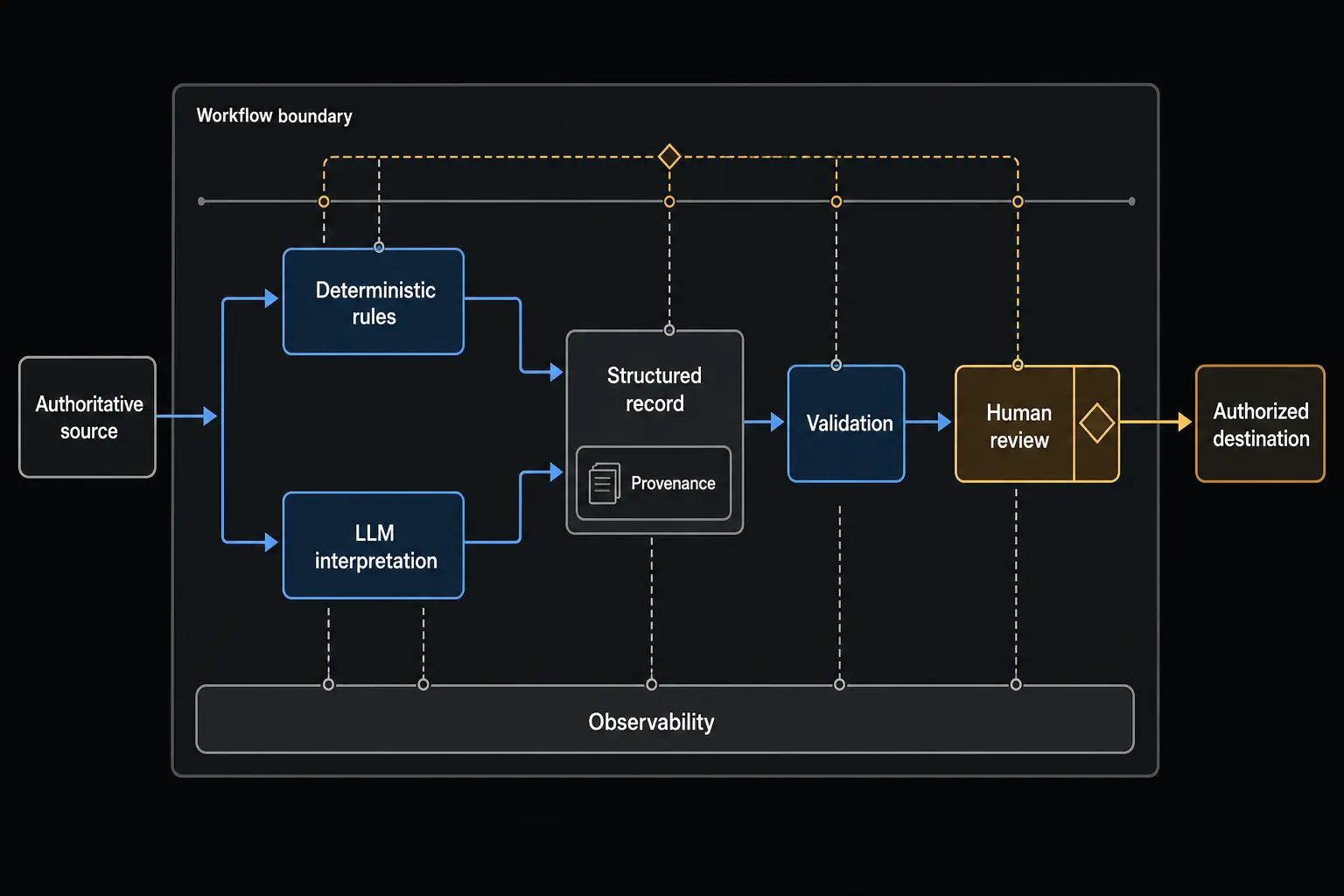 Architecture showing source data, rules, LLM interpretation, structured provenance, validation, human review, destination, and observability