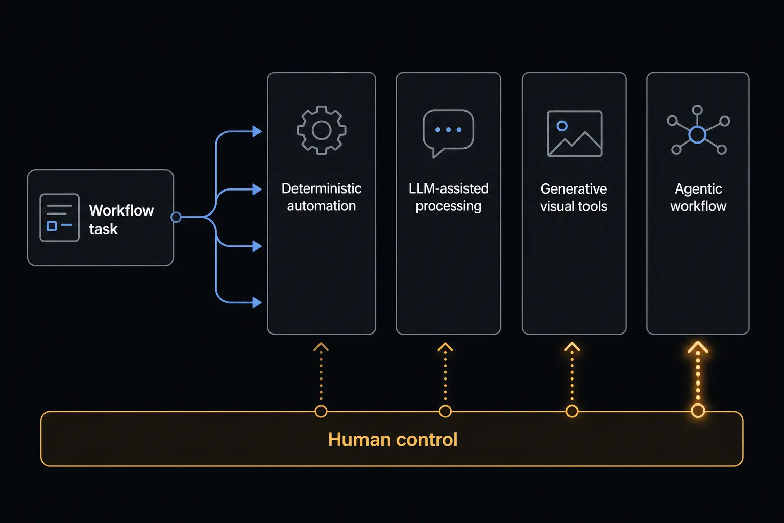 Decision framework matching architecture tasks to deterministic, language, visual, agentic, and human-controlled workflows