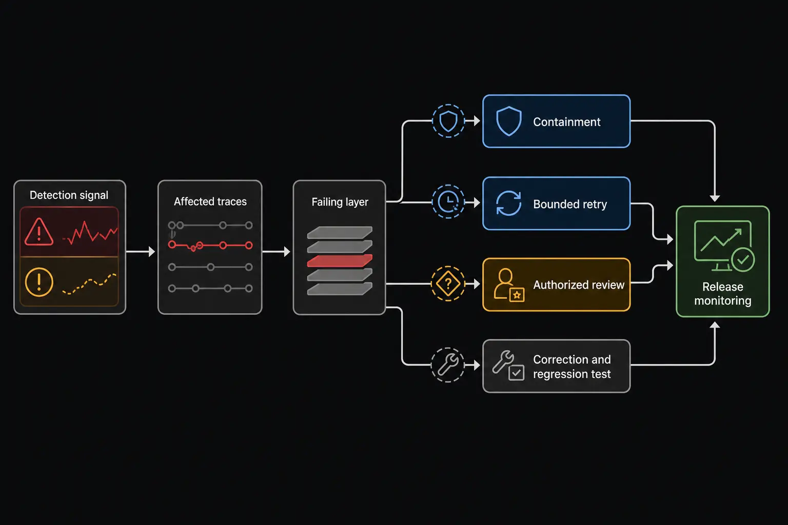 Operational decision path classifies failures before branching to retry, review, correction, and release monitoring.