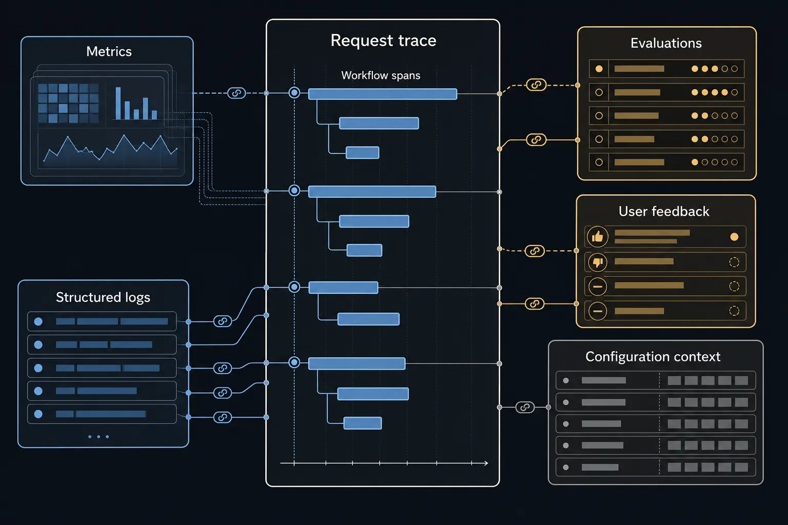 Request trace connects workflow spans with metrics, logs, evaluations, feedback, and configuration context.