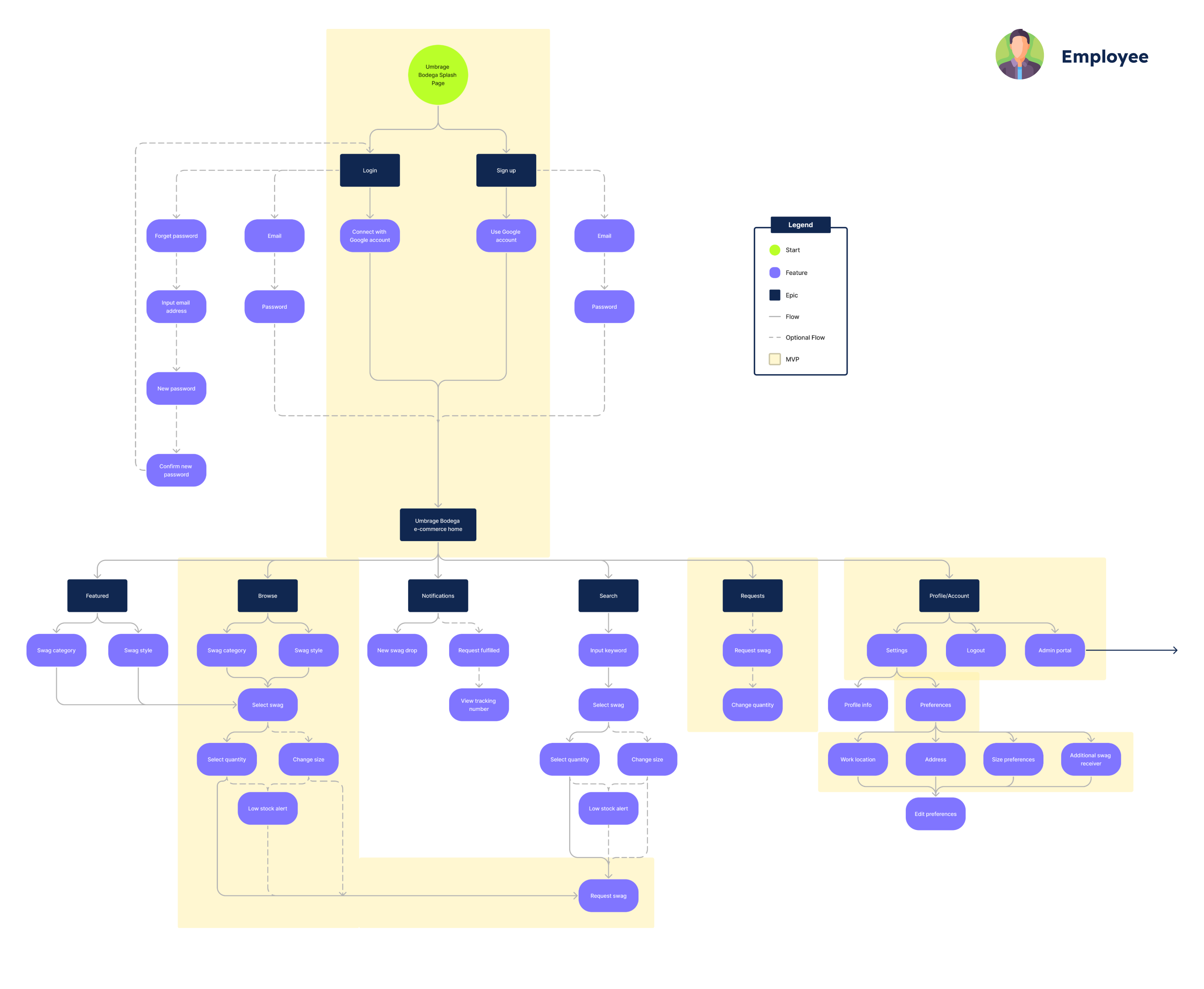 Bodega app flow