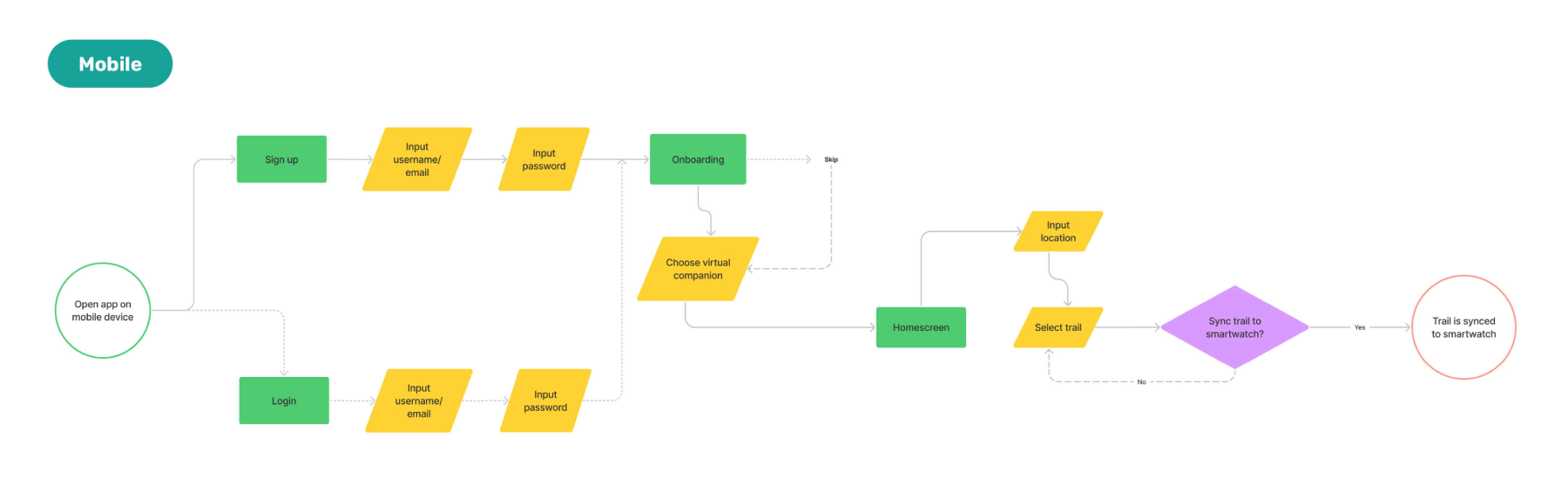Mobile User Flow
