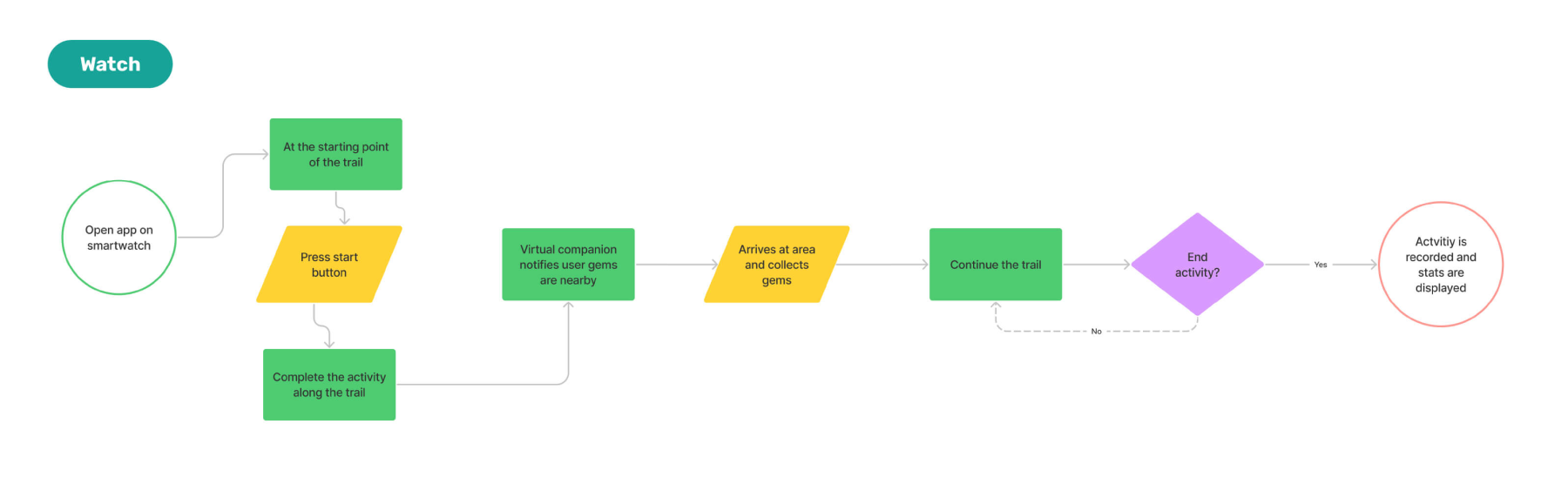 Watch user flow