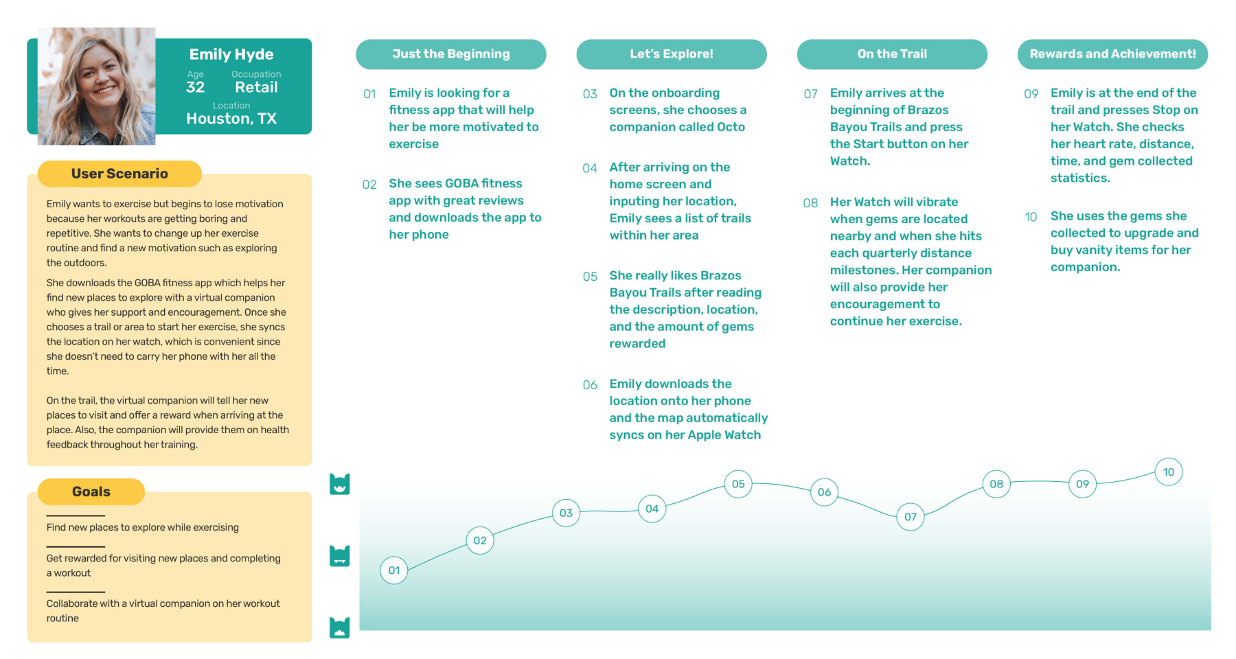 Emily's Journey Map