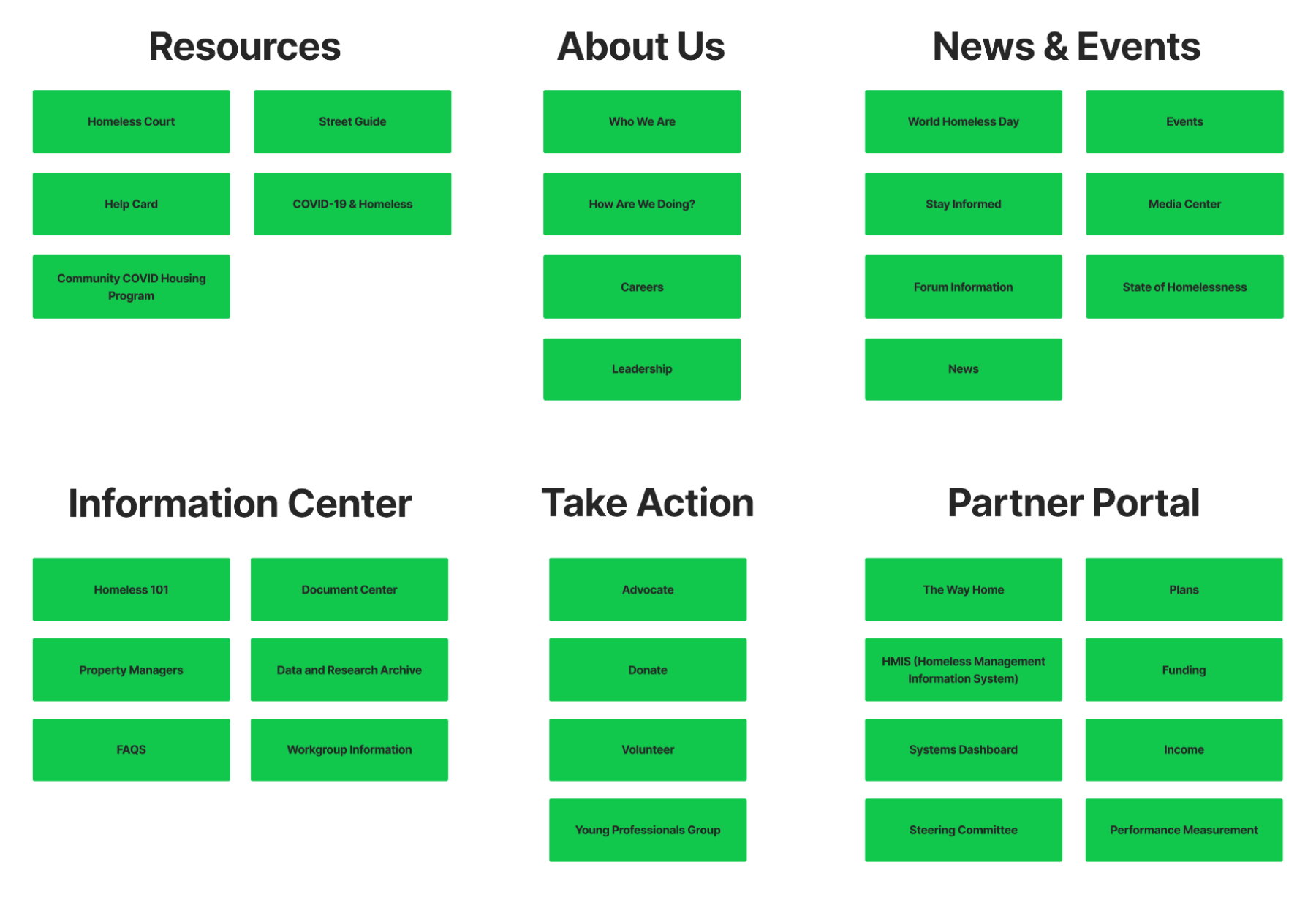 Card sorting for redesigned website