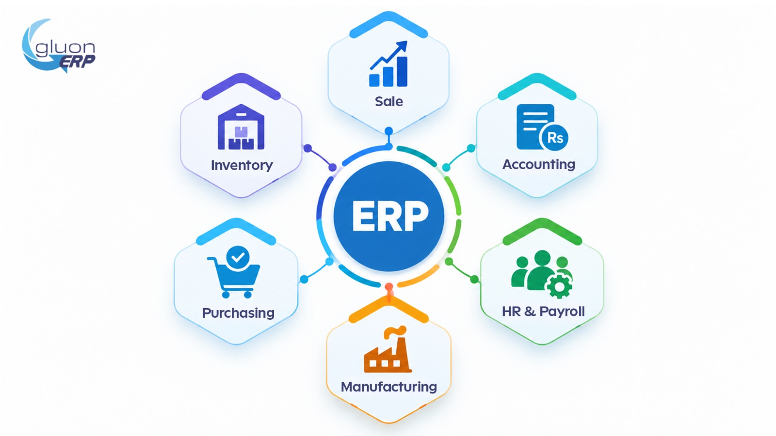 Gluon ERP infographic diagram displaying a central blue 'ERP' hub connected to hexagonal icons for Sale, Accounting, HR & Payroll, Manufacturing, Purchasing, and Inventory modules.