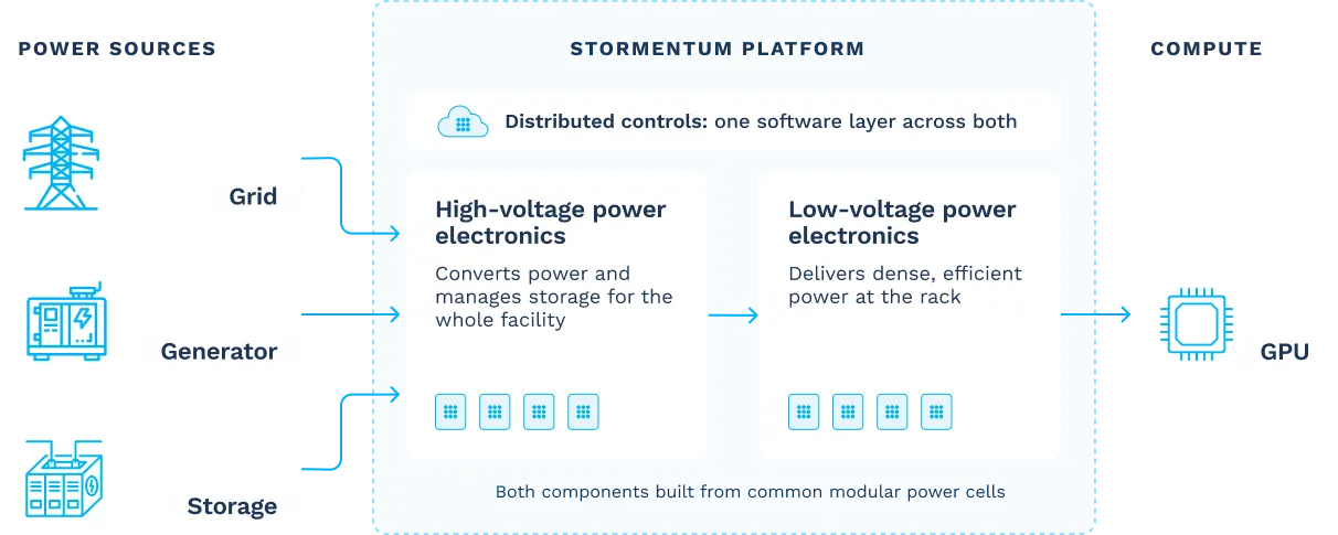 Diagram showing power sources feeding into the Stormentum platform: Grid, Generator, and Storage icons lead to high-voltage power electronics box converting power for the facility, then to low-voltage power electronics box delivering dense power at the GPU rack, with a note on distributed controls providing one software layer across both electronics.