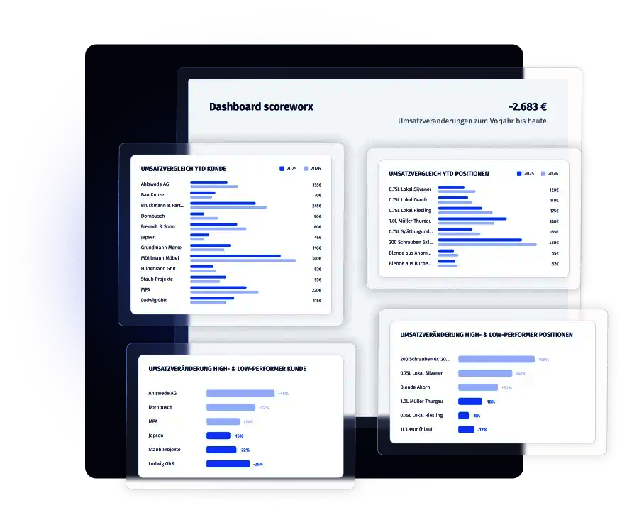 Dashboard mit verschiedenen Balkendiagrammen, die Umsatzvergleiche und Umsatzveränderungen für Kunden und Positionen in den Jahren 2025 und 2026 zeigen, mit Werten in Euro und prozentualen Veränderungen.