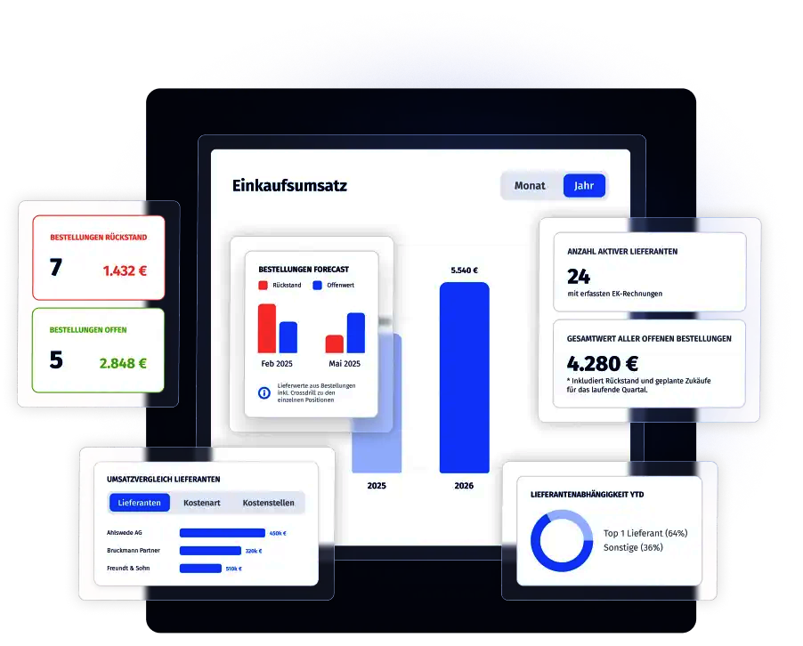 Dashboard zeigt Einkaufsumsatz mit Auswahl zwischen Monat und Jahr; Balkendiagramm für Prognose der Bestellungen im Feb. und Mai 2025 und Vergleich 2025 zu 2026; Anzeige von 7 Rückstandbestellungen im Wert von 1.432 € und 5 offenen Bestellungen im Wert von 2.848 €; 24 aktive Lieferanten mit erfassten EK-Rechnungen; Gesamtwert aller offenen Bestellungen 4.280 € inkl. Rückstand und geplante Zukäufe; Umsatzvergleich der Lieferanten Ahlwede AG, Bruckmann Partner und Freundt & Sohn; und Lieferantenabhängigkeit YTD mit 64% Top 1 Lieferant und 36% Sonstige.