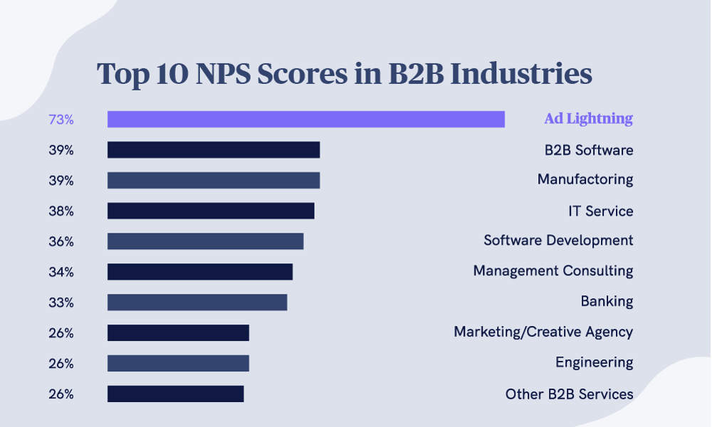 Adlighting_NPS_Scores_Graph