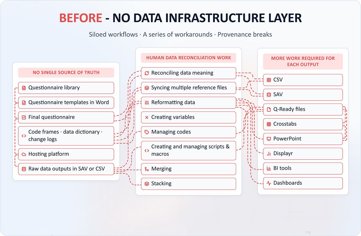Diagram titled 'Before - No Data Infrastructure Layer' showing three columns representing siloed workflows with no single data source, human data reconciliation work, and more work required for each output. The left column lists elements like questionnaire library, templates in Word, final questionnaire, code frames, hosting platform, and raw outputs. The middle column shows data reconciliation tasks like reconciling data meaning, syncing reference files, reformatting data, creating variables, managing codes, creating scripts, merging, and stacking. The right column lists output formats such as CSV, SAV, Q-Ready files, crosstabs, PowerPoint, Displayr, BI tools, and dashboards, with dashed lines connecting related tasks and data sources across columns, illustrating fragmented and manual processes.