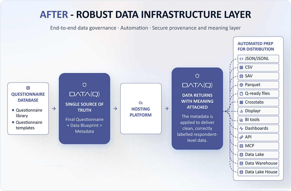 Flowchart illustrating a robust data infrastructure layer process: starts with a questionnaire database containing a questionnaire library and templates, proceeds to DATA(Q) as the single source of truth combining final questionnaire and data blueprint into metadata, then moves to a hosting platform, followed by DATA(Q) attaching meaning to data returns ensuring clean, correctly labeled respondent-level data, and ends with automated preparation for distribution into various formats including JSON/JSONL, CSV, SAV, Parquet, Q-ready files, Crosstabs, Displayr, BI tools, Dashboards, API, MCP, Data Lake, Data Warehouse, and Data Lake House.